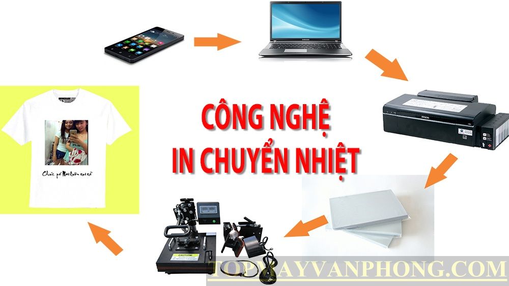 Top 3 máy in phun màu chuyển nhiệt phổ biến nhất: in nhiệt lên áo, ốp điện thoại, cốc, đĩa, mũ (update 2025)
